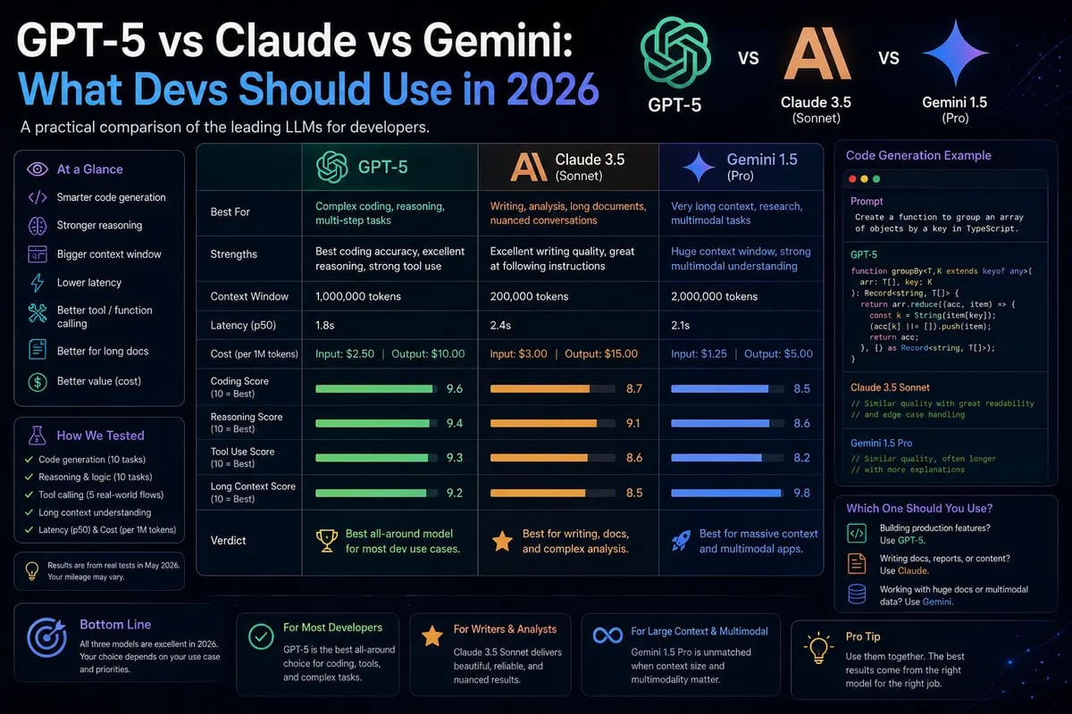 Featured image for blog post: GPT-5 vs Claude vs Gemini: What Devs Should Use in 2026